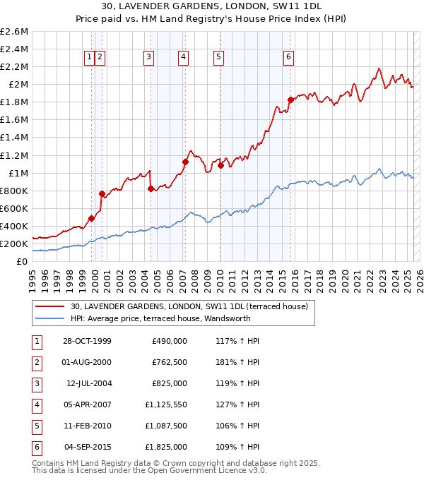 30, LAVENDER GARDENS, LONDON, SW11 1DL: Price paid vs HM Land Registry's House Price Index