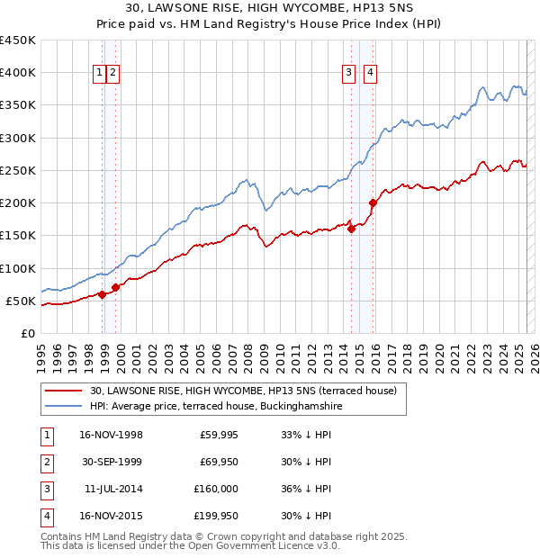 30, LAWSONE RISE, HIGH WYCOMBE, HP13 5NS: Price paid vs HM Land Registry's House Price Index