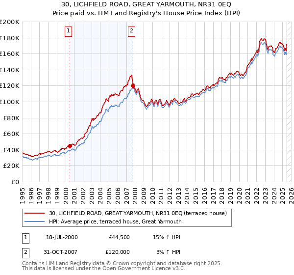 30, LICHFIELD ROAD, GREAT YARMOUTH, NR31 0EQ: Price paid vs HM Land Registry's House Price Index