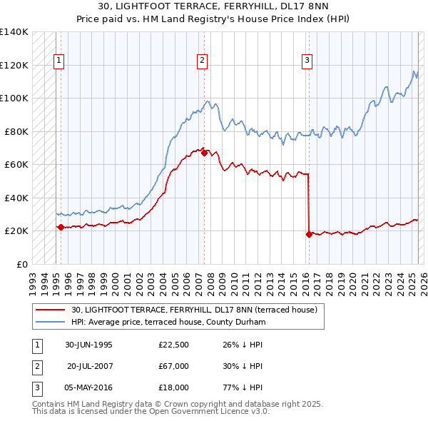 30, LIGHTFOOT TERRACE, FERRYHILL, DL17 8NN: Price paid vs HM Land Registry's House Price Index