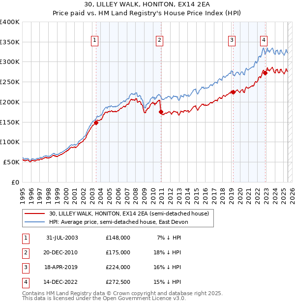 30, LILLEY WALK, HONITON, EX14 2EA: Price paid vs HM Land Registry's House Price Index