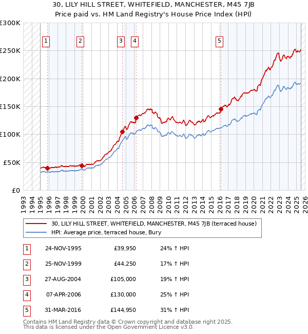 30, LILY HILL STREET, WHITEFIELD, MANCHESTER, M45 7JB: Price paid vs HM Land Registry's House Price Index