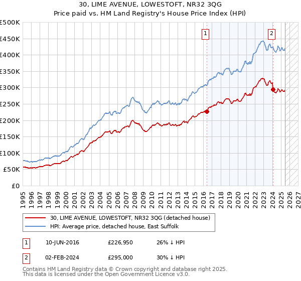 30, LIME AVENUE, LOWESTOFT, NR32 3QG: Price paid vs HM Land Registry's House Price Index