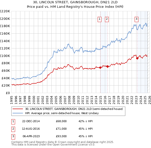 30, LINCOLN STREET, GAINSBOROUGH, DN21 2LD: Price paid vs HM Land Registry's House Price Index
