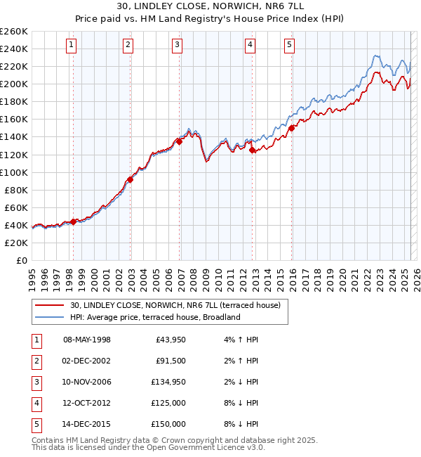 30, LINDLEY CLOSE, NORWICH, NR6 7LL: Price paid vs HM Land Registry's House Price Index