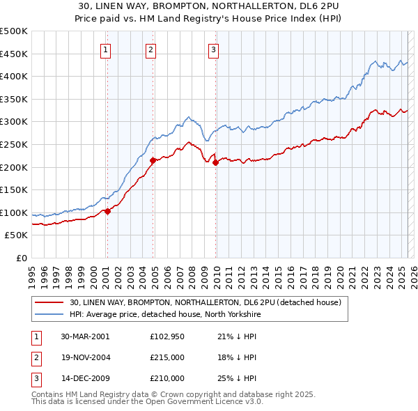 30, LINEN WAY, BROMPTON, NORTHALLERTON, DL6 2PU: Price paid vs HM Land Registry's House Price Index