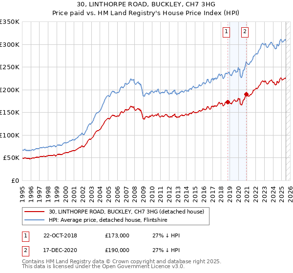 30, LINTHORPE ROAD, BUCKLEY, CH7 3HG: Price paid vs HM Land Registry's House Price Index