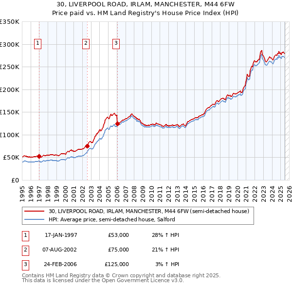 30, LIVERPOOL ROAD, IRLAM, MANCHESTER, M44 6FW: Price paid vs HM Land Registry's House Price Index