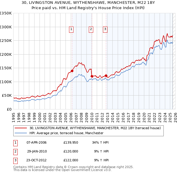 30, LIVINGSTON AVENUE, WYTHENSHAWE, MANCHESTER, M22 1BY: Price paid vs HM Land Registry's House Price Index