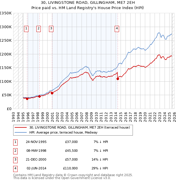 30, LIVINGSTONE ROAD, GILLINGHAM, ME7 2EH: Price paid vs HM Land Registry's House Price Index