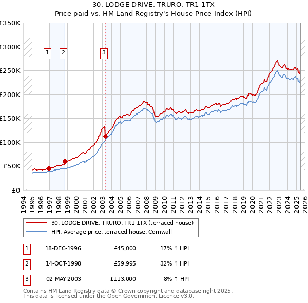 30, LODGE DRIVE, TRURO, TR1 1TX: Price paid vs HM Land Registry's House Price Index