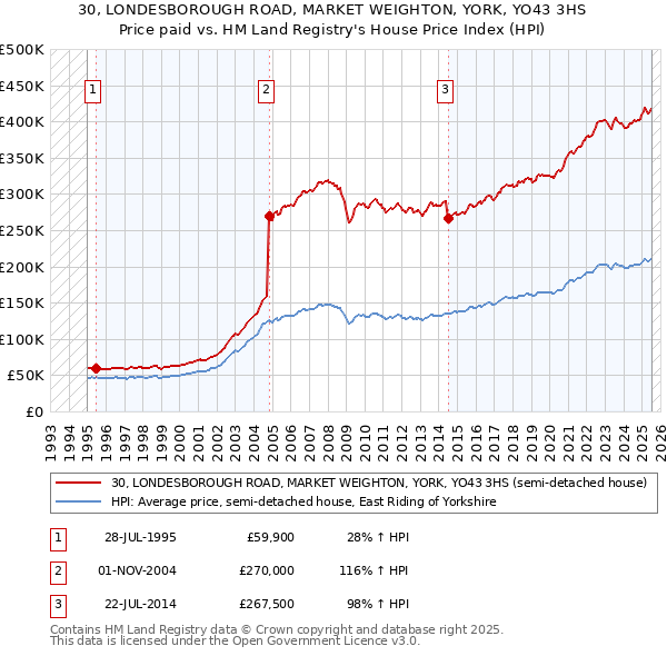 30, LONDESBOROUGH ROAD, MARKET WEIGHTON, YORK, YO43 3HS: Price paid vs HM Land Registry's House Price Index