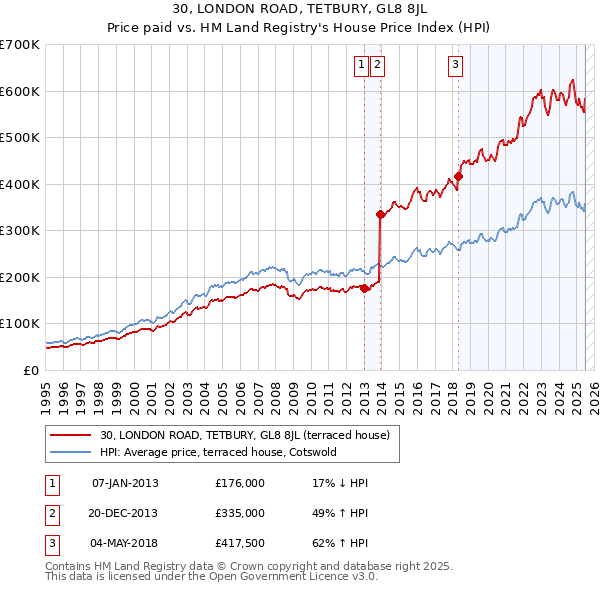 30, LONDON ROAD, TETBURY, GL8 8JL: Price paid vs HM Land Registry's House Price Index