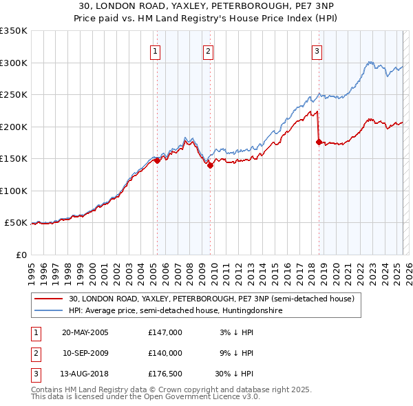 30, LONDON ROAD, YAXLEY, PETERBOROUGH, PE7 3NP: Price paid vs HM Land Registry's House Price Index