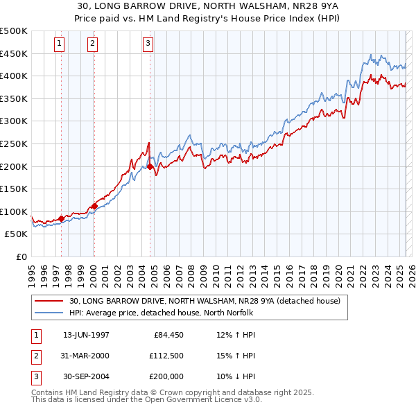 30, LONG BARROW DRIVE, NORTH WALSHAM, NR28 9YA: Price paid vs HM Land Registry's House Price Index