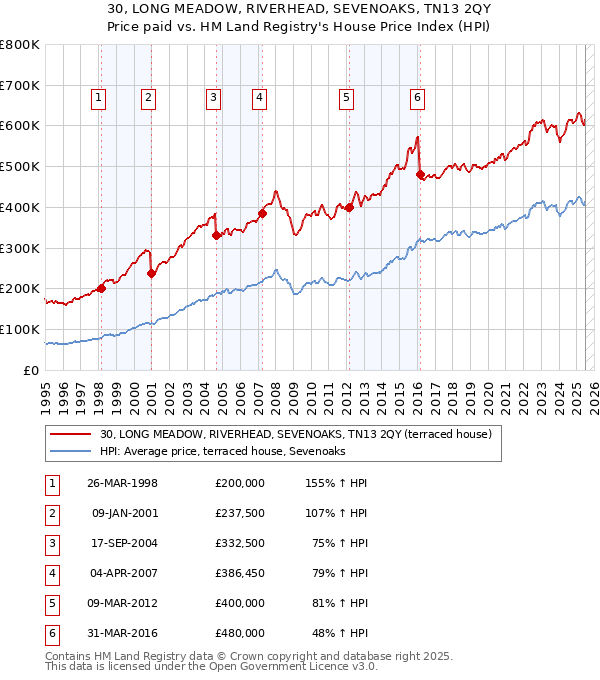 30, LONG MEADOW, RIVERHEAD, SEVENOAKS, TN13 2QY: Price paid vs HM Land Registry's House Price Index