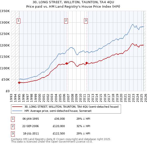 30, LONG STREET, WILLITON, TAUNTON, TA4 4QU: Price paid vs HM Land Registry's House Price Index