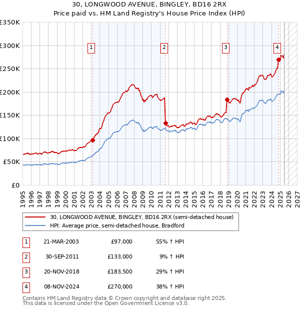 30, LONGWOOD AVENUE, BINGLEY, BD16 2RX: Price paid vs HM Land Registry's House Price Index