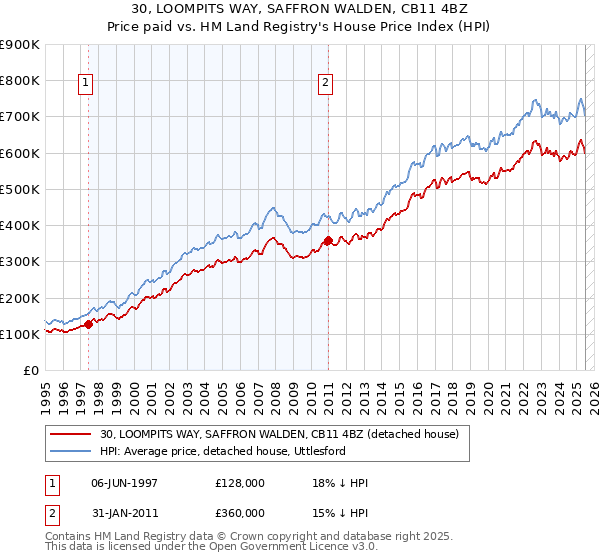 30, LOOMPITS WAY, SAFFRON WALDEN, CB11 4BZ: Price paid vs HM Land Registry's House Price Index