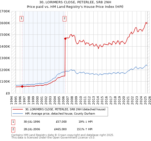 30, LORIMERS CLOSE, PETERLEE, SR8 2NH: Price paid vs HM Land Registry's House Price Index