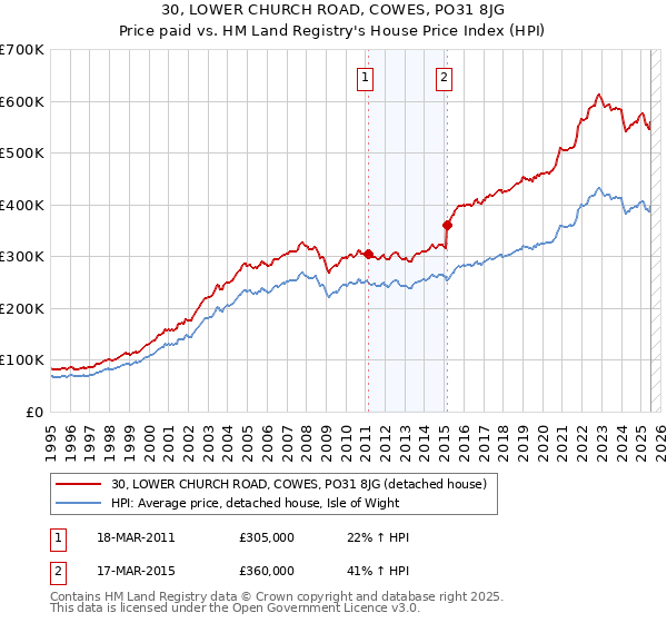 30, LOWER CHURCH ROAD, COWES, PO31 8JG: Price paid vs HM Land Registry's House Price Index