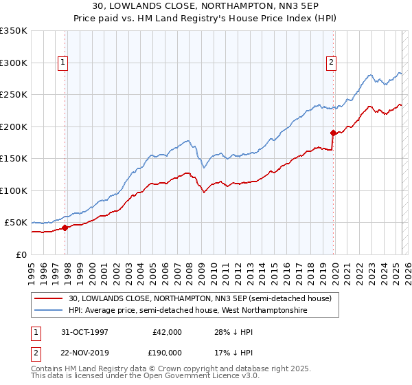 30, LOWLANDS CLOSE, NORTHAMPTON, NN3 5EP: Price paid vs HM Land Registry's House Price Index