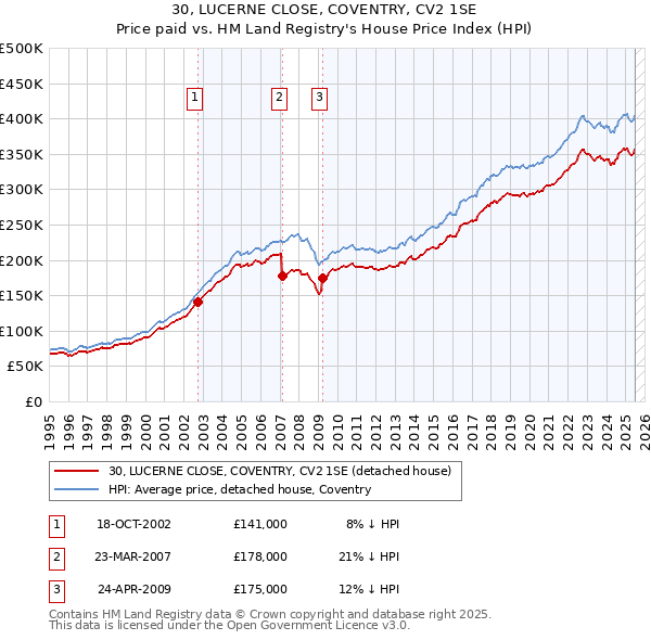 30, LUCERNE CLOSE, COVENTRY, CV2 1SE: Price paid vs HM Land Registry's House Price Index
