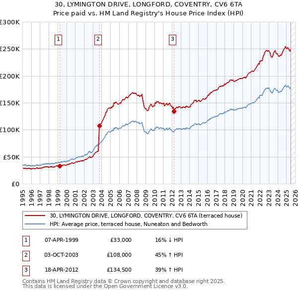 30, LYMINGTON DRIVE, LONGFORD, COVENTRY, CV6 6TA: Price paid vs HM Land Registry's House Price Index