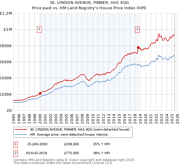 30, LYNDON AVENUE, PINNER, HA5 4QG: Price paid vs HM Land Registry's House Price Index