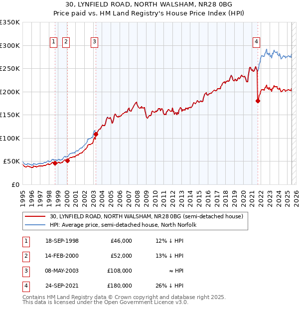30, LYNFIELD ROAD, NORTH WALSHAM, NR28 0BG: Price paid vs HM Land Registry's House Price Index