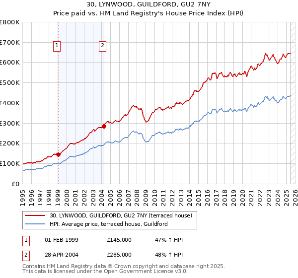 30, LYNWOOD, GUILDFORD, GU2 7NY: Price paid vs HM Land Registry's House Price Index