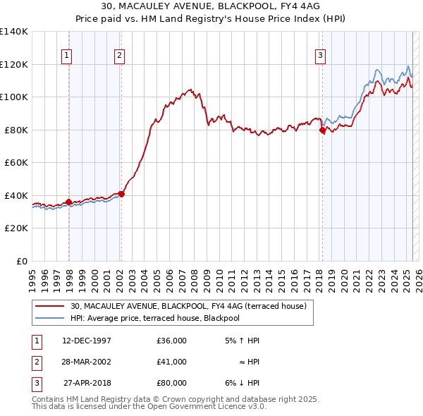 30, MACAULEY AVENUE, BLACKPOOL, FY4 4AG: Price paid vs HM Land Registry's House Price Index