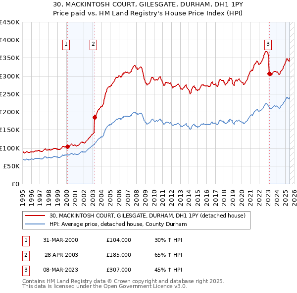 30, MACKINTOSH COURT, GILESGATE, DURHAM, DH1 1PY: Price paid vs HM Land Registry's House Price Index