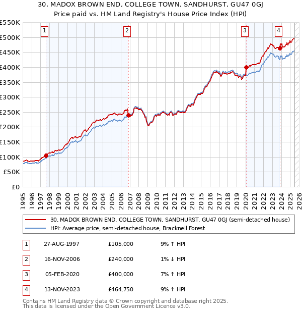 30, MADOX BROWN END, COLLEGE TOWN, SANDHURST, GU47 0GJ: Price paid vs HM Land Registry's House Price Index