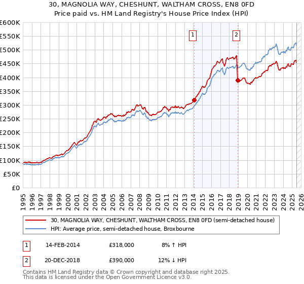 30, MAGNOLIA WAY, CHESHUNT, WALTHAM CROSS, EN8 0FD: Price paid vs HM Land Registry's House Price Index