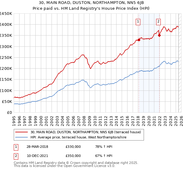 30, MAIN ROAD, DUSTON, NORTHAMPTON, NN5 6JB: Price paid vs HM Land Registry's House Price Index
