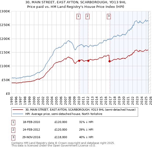 30, MAIN STREET, EAST AYTON, SCARBOROUGH, YO13 9HL: Price paid vs HM Land Registry's House Price Index