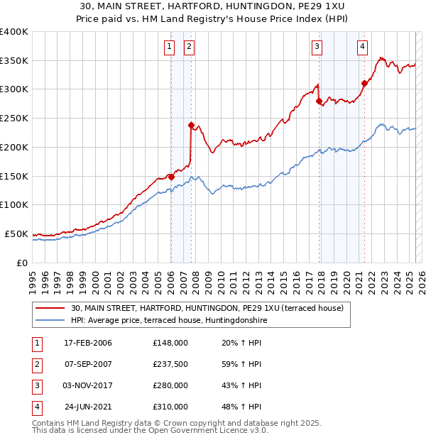 30, MAIN STREET, HARTFORD, HUNTINGDON, PE29 1XU: Price paid vs HM Land Registry's House Price Index