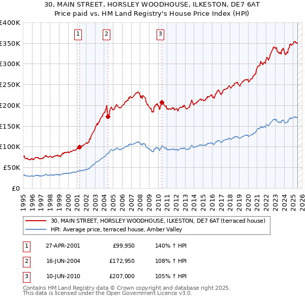 30, MAIN STREET, HORSLEY WOODHOUSE, ILKESTON, DE7 6AT: Price paid vs HM Land Registry's House Price Index