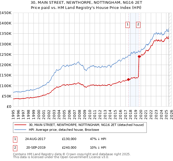 30, MAIN STREET, NEWTHORPE, NOTTINGHAM, NG16 2ET: Price paid vs HM Land Registry's House Price Index