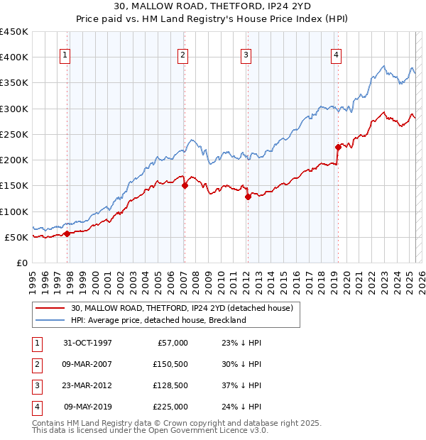30, MALLOW ROAD, THETFORD, IP24 2YD: Price paid vs HM Land Registry's House Price Index