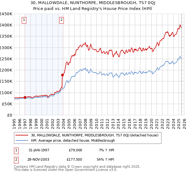 30, MALLOWDALE, NUNTHORPE, MIDDLESBROUGH, TS7 0QJ: Price paid vs HM Land Registry's House Price Index