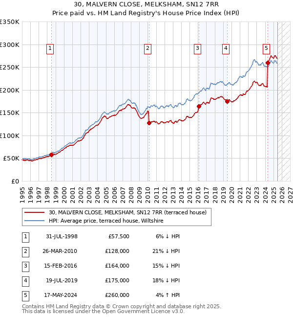 30, MALVERN CLOSE, MELKSHAM, SN12 7RR: Price paid vs HM Land Registry's House Price Index