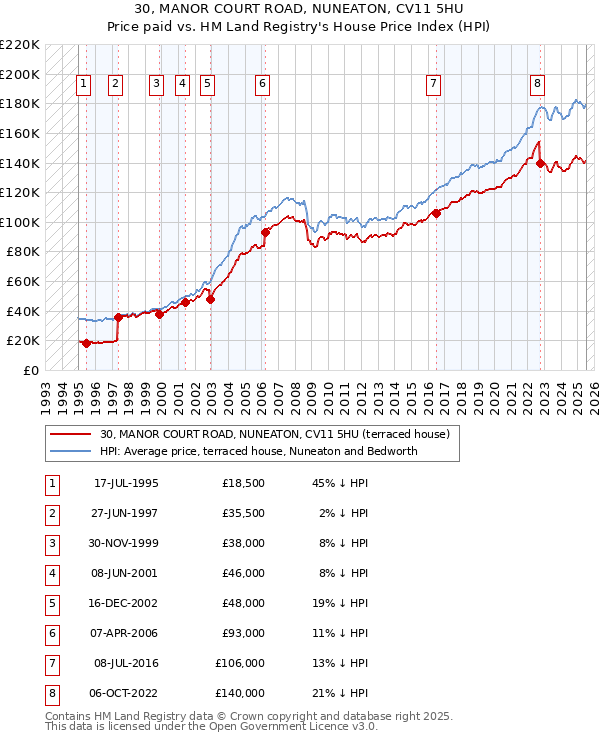 30, MANOR COURT ROAD, NUNEATON, CV11 5HU: Price paid vs HM Land Registry's House Price Index