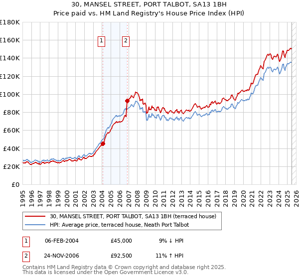 30, MANSEL STREET, PORT TALBOT, SA13 1BH: Price paid vs HM Land Registry's House Price Index
