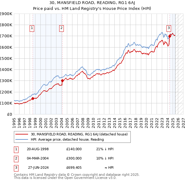 30, MANSFIELD ROAD, READING, RG1 6AJ: Price paid vs HM Land Registry's House Price Index