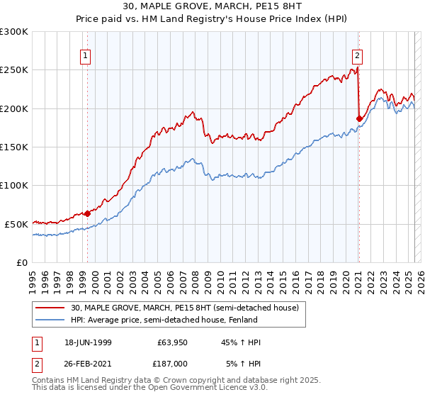 30, MAPLE GROVE, MARCH, PE15 8HT: Price paid vs HM Land Registry's House Price Index