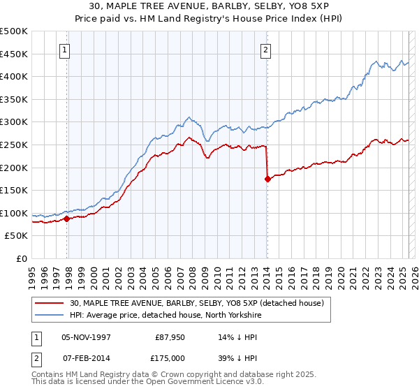 30, MAPLE TREE AVENUE, BARLBY, SELBY, YO8 5XP: Price paid vs HM Land Registry's House Price Index