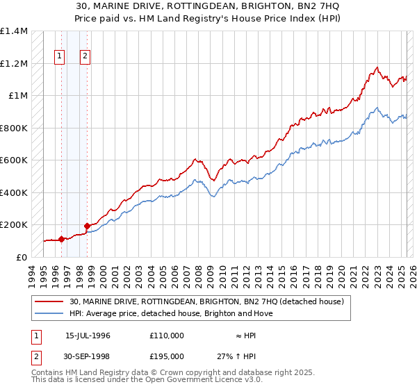30, MARINE DRIVE, ROTTINGDEAN, BRIGHTON, BN2 7HQ: Price paid vs HM Land Registry's House Price Index