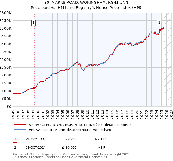 30, MARKS ROAD, WOKINGHAM, RG41 1NN: Price paid vs HM Land Registry's House Price Index